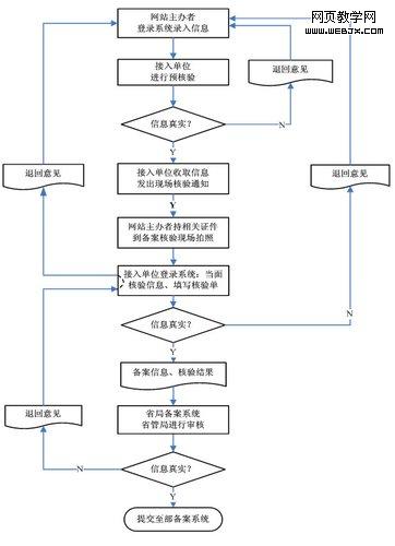 工信部明确个人网站备案流程 站长需拍照核验