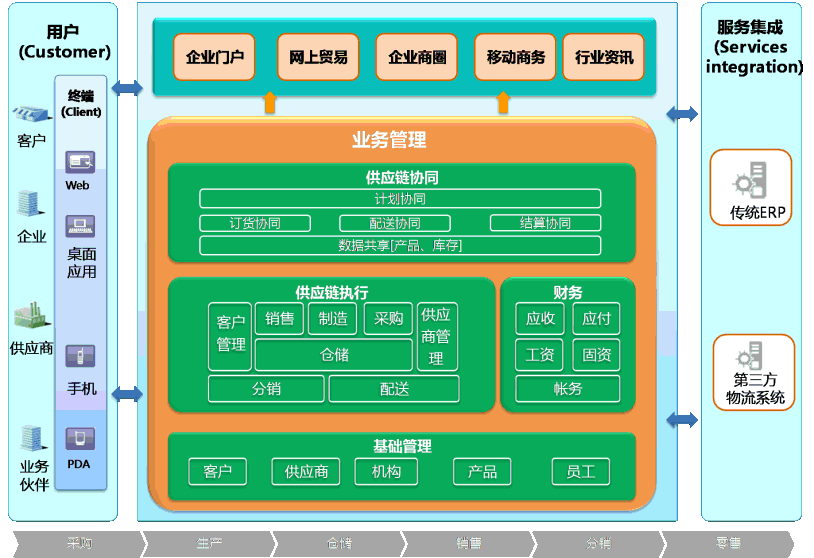 ��Ʒ���ƣ�������eERP-����